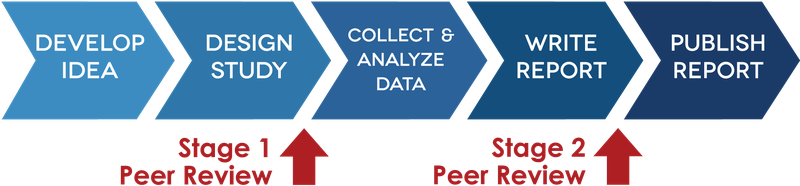 Registered Reports process -- image courtesy of Center for Open Science CC-BY